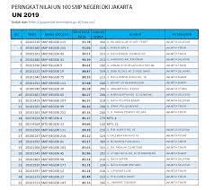 Sman 8 jakarta ini memang sekolah favorit yang pada bulan januari 1959 dlakukan pemindahan tempat atau gedung sekolah di smp negeri iii jakarta, jl. Info Sekolah 100 Peringkat Rata Rata Un Tertinggi Smp Negeri Di Dki Jakarta 2019