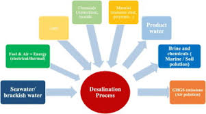 Environmental impact assessment (ea) is the term used for the assessment of the environmental consequences (positive and/or negative) of a plan, policy, program, or project prior to the decision to move forward with the proposed action. Environmental Impact Of Desalination Technologies A Review Sciencedirect