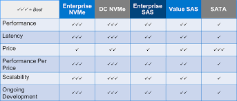 NVMe, SAS, and SATA | Dell Technologies Info Hub