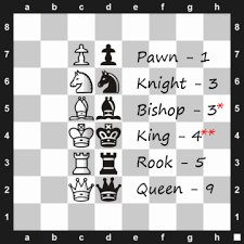 objectives in chess material advantage chessfox com