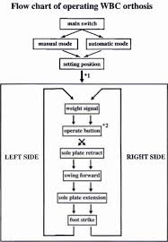 Fig 6 Flow Chart Of Operation Of The Wbc Ort O P Digital