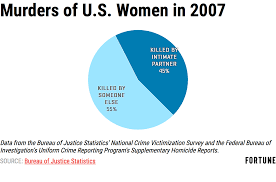 5 Stats Show Link Between Domestic Violence And Shootings