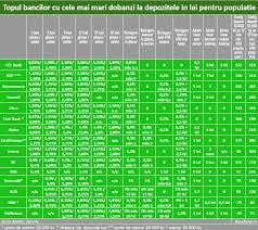 Raiffeisen bank ofera dobanzi promotionale, de pana la 2.50%, la depozitele nou deschise pe termen de 12 luni, constituie prin canale digitale, de catre clienti să mai ducă dobânda la depozite, de la 0,5% la 1%, 1,5%, la 2%. Bancherul Dobanda La Un Depozit In Lei La Termen De Un An A Scazut La 2 06