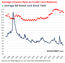 What is the average apr for a credit card. The Credit Card Hustle By The Banks The Fed Hits Rough Spot Wolf Street