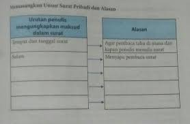 Memasangkan Unsur Surat Pribadi Dan Surat Resmi Dan Alasan Tuliskan Urutan Surat Resmi Dan Surat Brainly Co Id