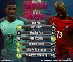 With william katt, sean young, patrick mcgoohan, julian fellowes. Whoscored Com On Twitter Graphic William Carvalho Vs Danilo Pereira Https T Co Ov8ord6iaz Por