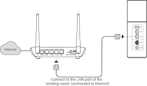 From the trusted port, i connected to the first switch port on my switch. How Do I Use My Huawei Router A1 As A Wireless Switch For An Old Router Huawei Support Saudi Arabia