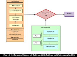 It also makes it easier for healthcare systems to shift their focus and resources from cure to prevention. Assimilating Healthcare Information Systems In A Malaysian Hospital Semantic Scholar