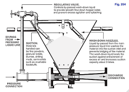 Schutte Koerting Eductors Using Liquid