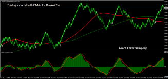 Trading In Trend With Emas For Renko Chart Learn Forex Trading