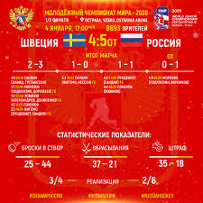 Чемпионат мира, олимпийский спортивный центр, рига, хоккей. Rossiya Shveciya Na Mchm 2020 Ocenki Igrokov Rossijskoj Komandy