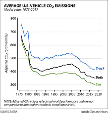 Chart How Average U S Vehicle Co2 Emissions Have Changed