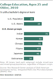 Try your hand at the twenty trivia questions below and scroll to the bottom to see the answers. 5 Facts About Indian Americans Pew Research Center