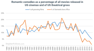 are romantic comedies dying stephen follows