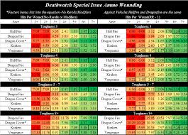 Deathwatch Ammo Wound Chart Hits To Cause A Wound Some