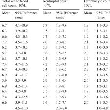 White Blood Cell Counts In Male Athletes Download Table