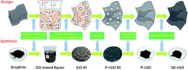It will take time to finish the editing. A Novel Design Concept For Fabricating 3d Graphene With The Assistant Of Anti Solvent Precipitated Sulphates And Its Li Ion Storage Properties Journal Of Materials Chemistry A Rsc Publishing