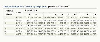 Program zápasů, tabulky, skupiny, statistiky a výsledky. Platove Tabulky Ucitelu A Pedagogu Pro Rok 2021 Kurzy Cz
