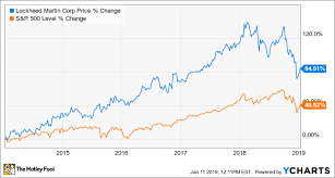 Heres Why Lockheed Martin Lost 18 4 In 2018 The Motley Fool