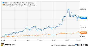 3 dividend stocks that pay you better than coca cola does