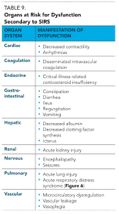 Cirs is a chronic inflammatory response syndrome that results from the exposure to certain biotoxins. Systemic Inflammatory Response Syndrome And Sepsis Part 1 Recognition And Diagnosis Today S Veterinary Practice