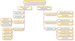 Determine whether thermal modification technologies grew or shrank during the last recession. Http Mantanis Users Uth Gr R2017 01 Pdf