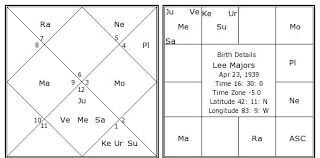 Lee Majors Birth Chart Lee Majors Kundli Horoscope By