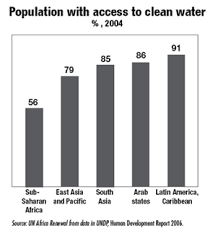 Graphs Charts Eco Water Pollution