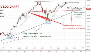 Amzn Stock Price And Chart Nasdaq Amzn Tradingview