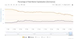 Track price, market cap, supply and trading volume. Ethereum Will Bypass Bitcoin In Market Cap Says Union Square S Fred Wilson Trustnodes