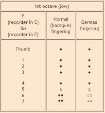47 Accurate Garklein Recorder Finger Chart