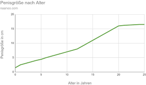 Die Penis Größe - Wie groß ist wirklich normal? (Penisgröße)