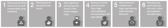 Bagaimanakah sistem ekonomi dapat menjamin kesejahteraan rakyat? Http Myplan Planmalaysia Gov My Www Admin Uploads Publication Dasar Perancangan Fizikal Desa Negara 2030 Bab 5 Teras 1 My 09112020 Pdf