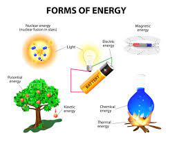 Forms Of Energy Kidspressmagazine Com Thermal Energy Chemical Energy Energy Facts