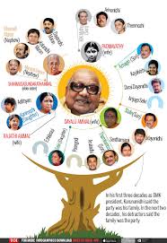 Karunanidhi'spersonal life is nothing short of a romantic and thrilling movie plot either. Karunanidhi Family A Man Who Loved His Family Too Much Chennai News Times Of India