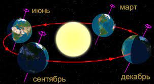 Солнце в этот момент достигло самого удалённого положения от небесного экватора в сторону северного полюса мира. Letnee Solncestoyanie Vikipediya