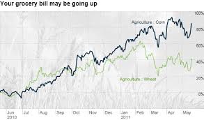 wheat and corn prices may cost you at the grocery store