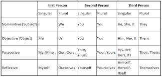 Noun Subject Object Complement Apposition Pronoun