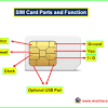 Sim cards allow phones to send and receive calls and messages, and help providers accurately track billing for their customers. 3