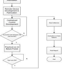 flow chart of research activity download scientific diagram