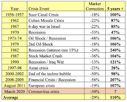 Even though a stock market crash might be coming in 2021 and beyond, never try to time the market because that would just be gambling. Blog Investment Masters Class