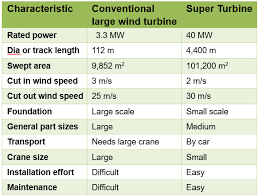 Vertical Axis Wind Turbine Technology Continues To Improve