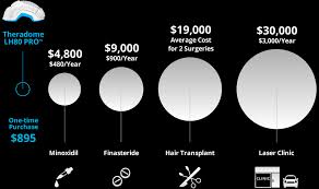 This doesn't include any costs associated with taking time off of work, gas money or any other inconvenient factors that decrease your annual revenue. Fda Cleared Laser Hair Growth Treatment Theradome Grows New Hair