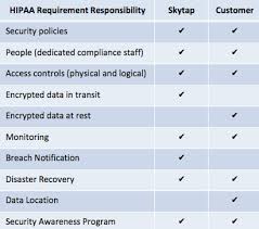 Your Healthcare Your Cloud And Hipaa Skytap