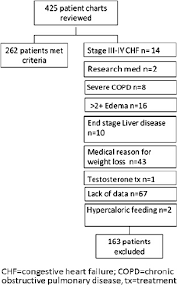 overview of study selection chf congestive heart failure