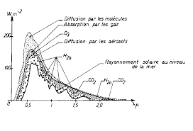 Les Perturbations Atmospheriques