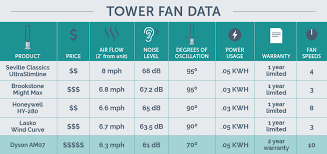 Dyson Am07 Tower Fan Review 50 Hour Product Test Comparison