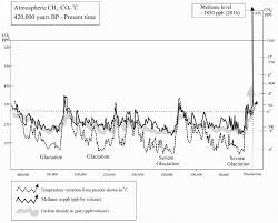 chart shows the change in global temperature in response to