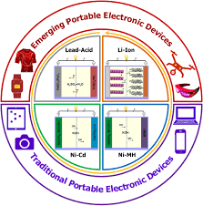 Maybe you would like to learn more about one of these? A Review Of Rechargeable Batteries For Portable Electronic Devices Liang 2019 Infomat Wiley Online Library