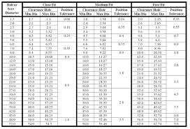 10 true to life bolt clearance chart metric